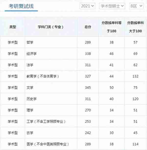 超全 | 盘点华北地区26所医学院校，谁家的复试线最低？