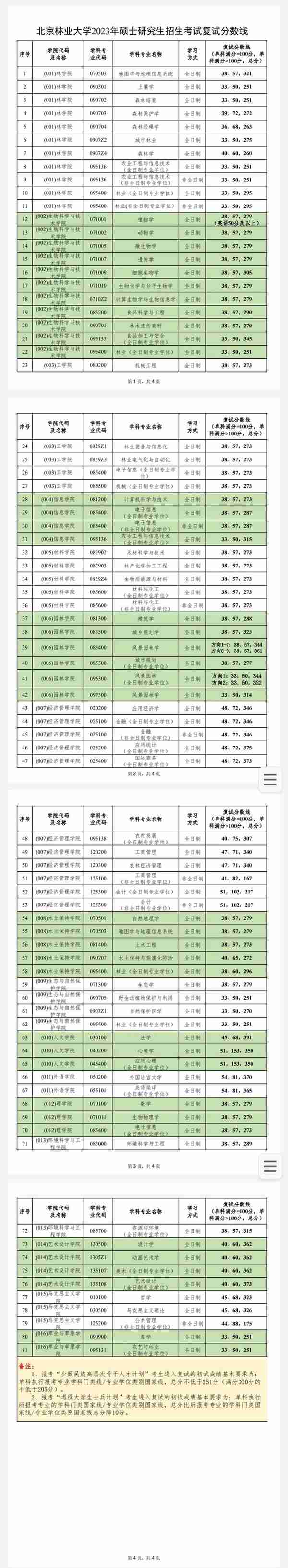 111所院校公布2023年考研复试线、复试名单，看看有你学校吗？