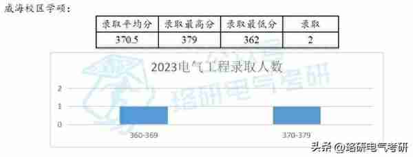 多校区招生且拥有调剂名额的985高校，压线复试也有机会被录取！