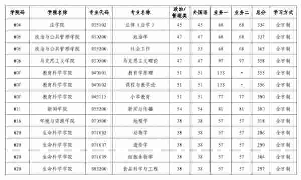 山西大学2023年硕士研究生复试分数线发布