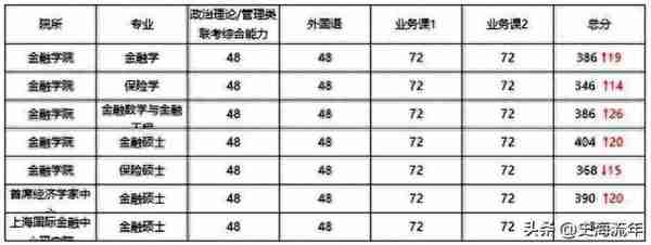 利好！四财一贸院系复试线，上海财经上涨较大，其他四校下降为主