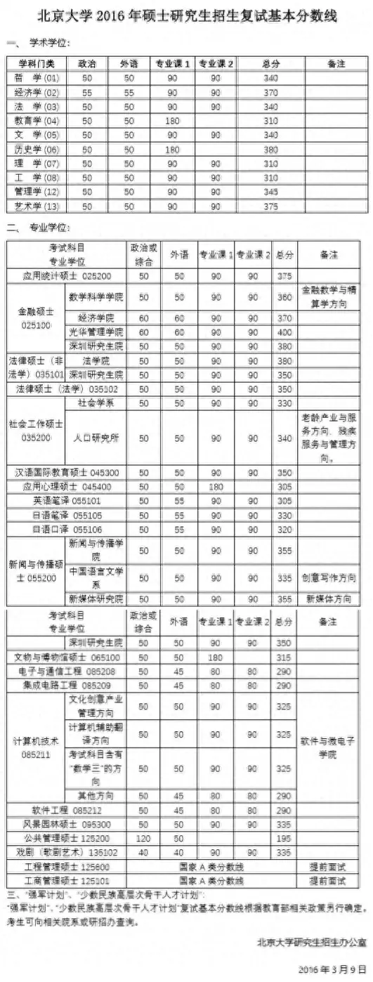 2015-2019考研分数线及趋势图