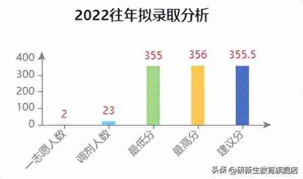 兰州大学金融专硕考情分析、报录比、分数线、参考书、备考经验