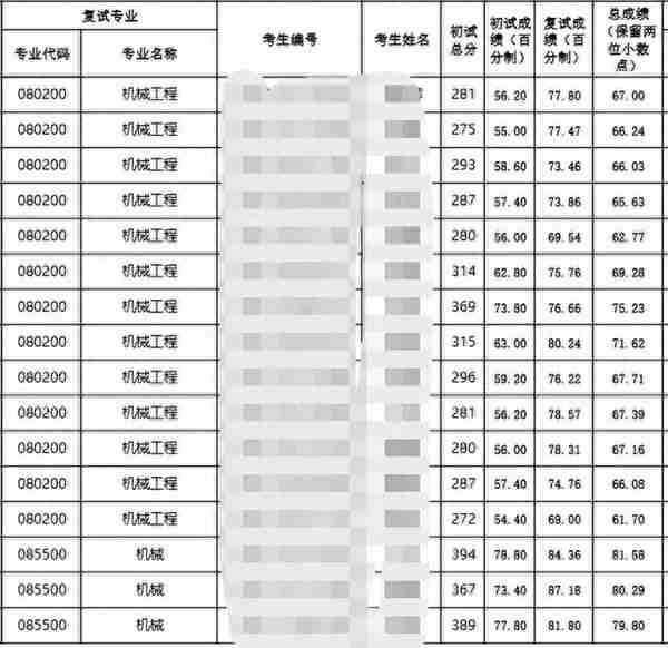 23机械考研贵州大学初试、复试分数