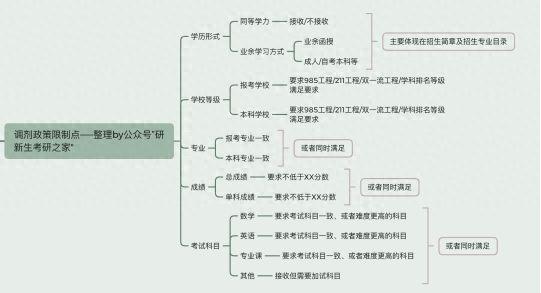 放射医学调剂经验分享：可调剂专业和可调剂院校汇总！赶快收藏