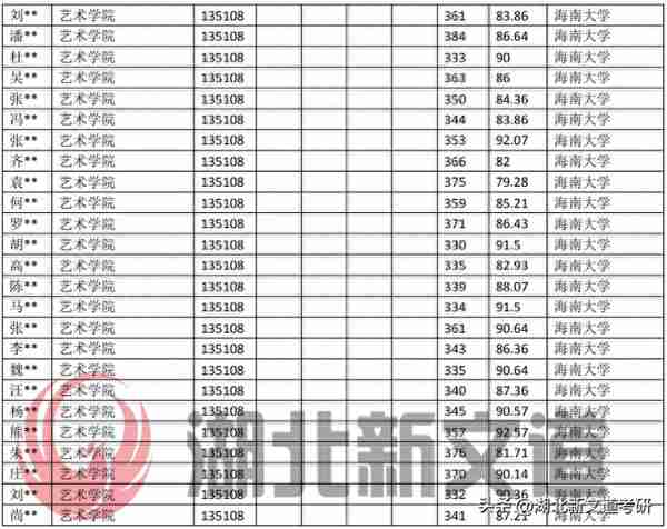 考研情报局 | 海南大学 135108 艺术设计专业近五年录取数据