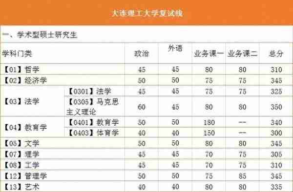 兰大复试线又上调了！34所复试线全出！调剂意向采集必须要填吗？