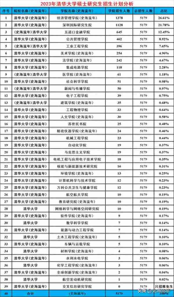 清华大学2023复试线：6升15降，变化分析，详细招生计划出炉