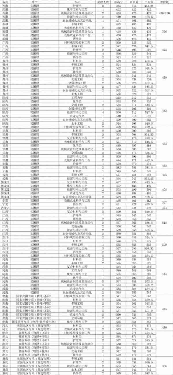 江苏大学2023年各省各专业录取分数线，哪些专业分数较高？