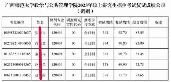 广西师范大学社会保障考研难度如何？2023考研的复试录取情况来了