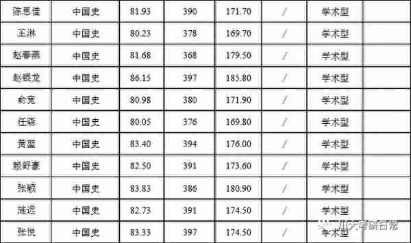 四川大学中国史考研：分数有点高呀，跨考真的可以吗