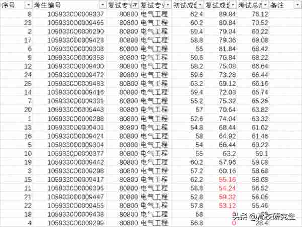 广西大学电气专硕405分初试第二因复试不及格被刷，263分考生上岸