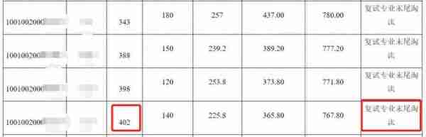 400+复试被刷？高分落榜的同学，到底做错了什么？