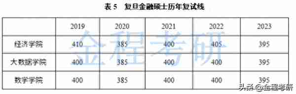 复旦大学2023年金融专硕复试录取情况分析