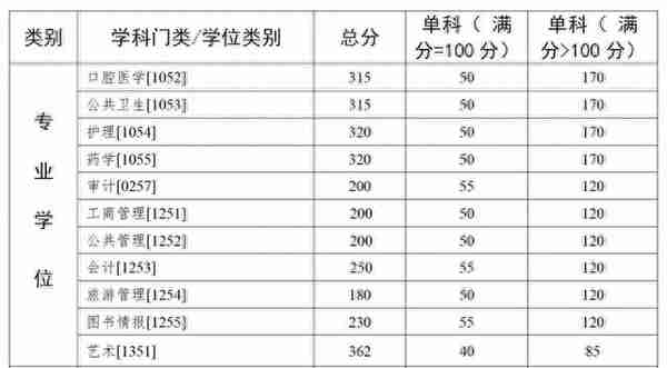 已有6所自划线院校公布复试分数线，单科未过线还有机会！