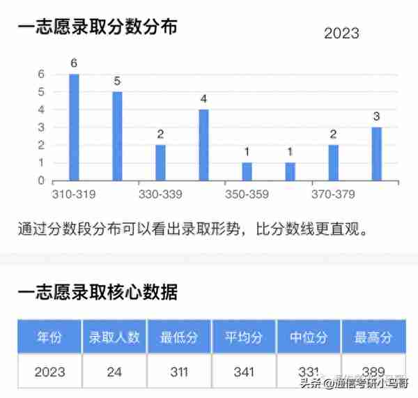 这所211保护一志愿，但复试太难了，考八门课！