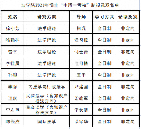 华中科技大学2023年博士研究生申请-考核制拟录取公示名单