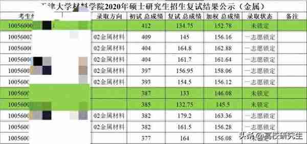 天津大学材料学院412分初试第一被刷！你认为是什么原因？