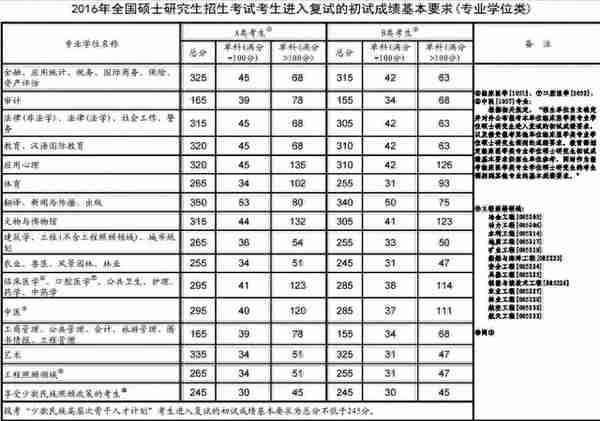 2015-2019考研分数线及趋势图