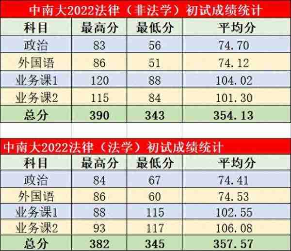 中南财经政法大学2023年法律硕士复试名单公示