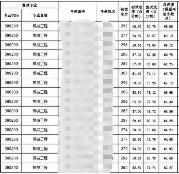 23机械考研贵州大学初试、复试分数