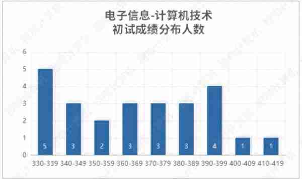 清华北大2022计算机考研录取数据：神仙打架，诸神黄昏