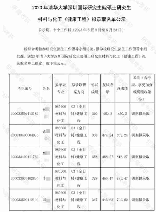 2024年考研｜清华大学材料与化工最新考情分析