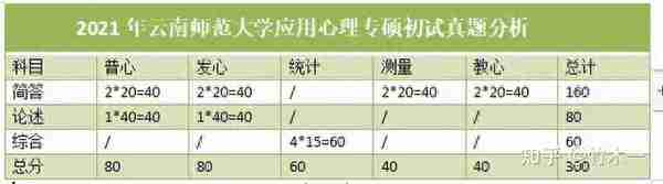 心理学考研 云南师范大学考情分析（含21年真题简析）