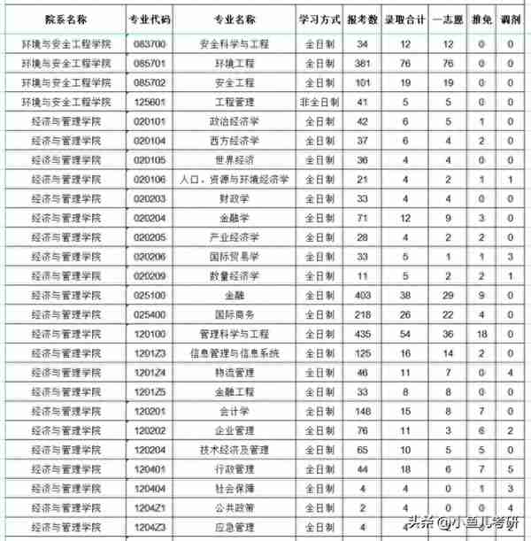 福州大学硕士研究生招生，各专业考研报录比！