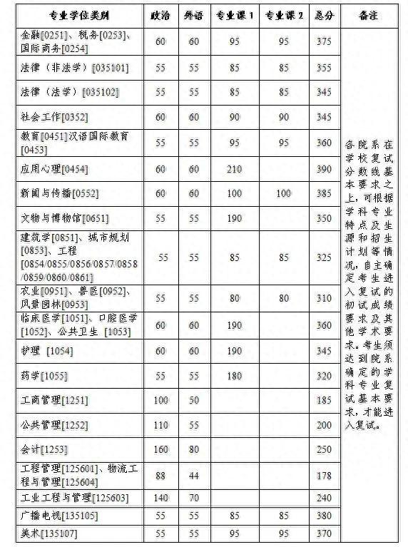 清华大学、北京大学、浙江大学公布2023考研复试线！