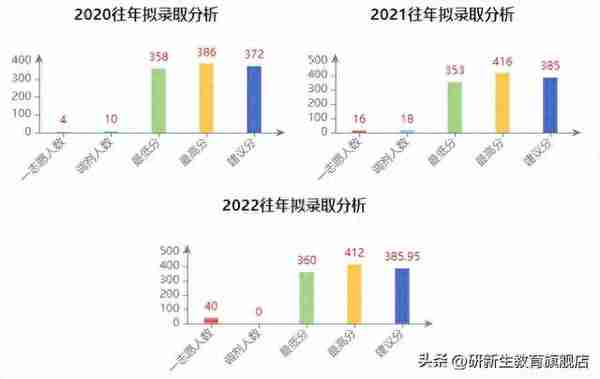 渤海大学金融专硕考情分析、报录比、分数线、参考书、备考经验