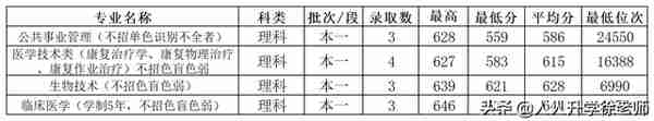 2020广州医科大学云南省各专业录取分数线及位次