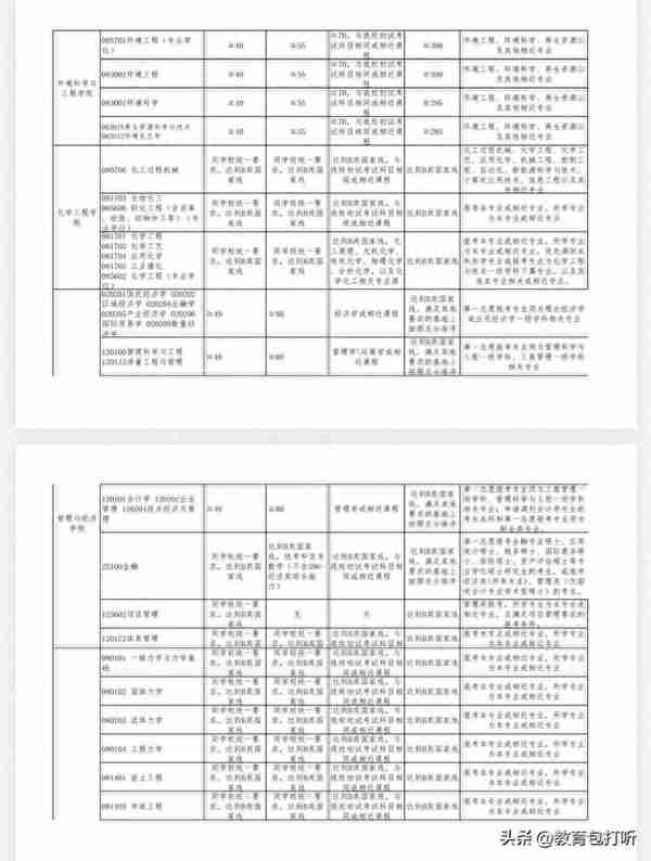 快讯：昆明理工大学2023年硕士研究生调剂专业及要求来了