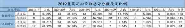 重磅 | 2022西财金融专硕初复试考情分析及相关情况介绍（收藏版）