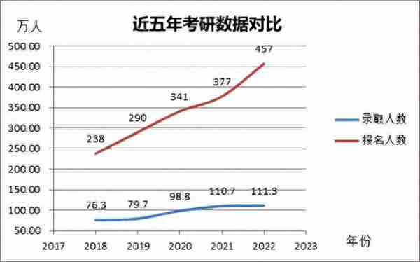 今年考研录取名额约76万，近400万考生落榜，“内卷”太严重了