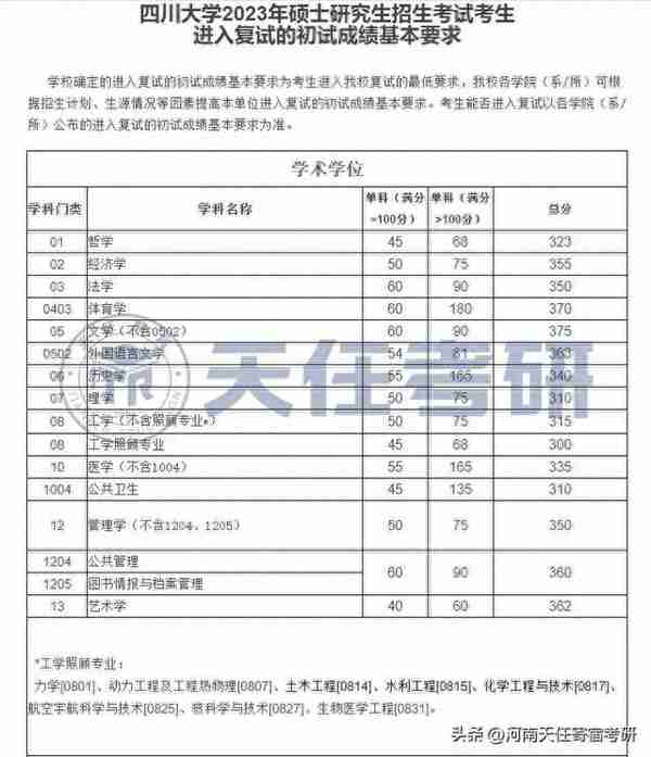 四川大学2023年硕士研究生招生复试基本分数线