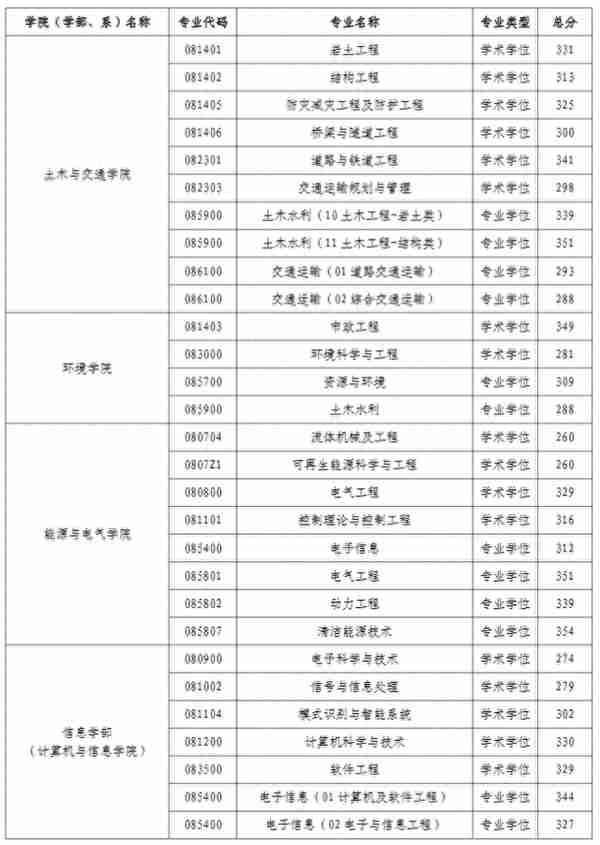 2022年河海大学硕士研究生进入复试成绩基本要求