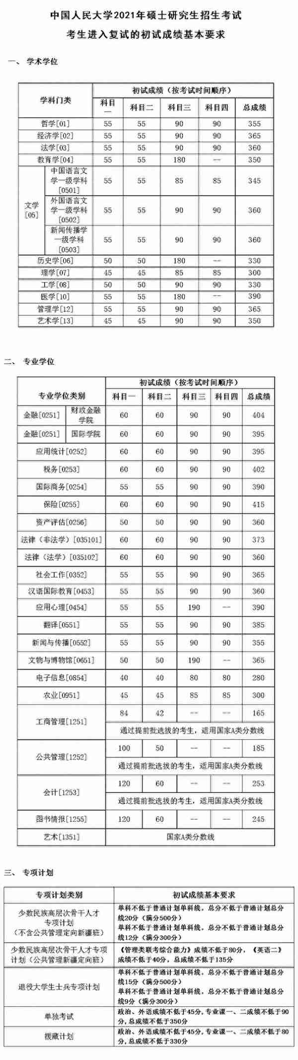 中国人民大学：人文社科类顶尖院校，近两年考研复试线分析