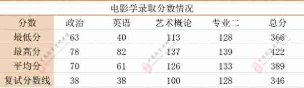 中国艺术研究院2021年第一志愿录取分数统计