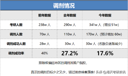 调剂成功率不到20%！而有人能稳上？