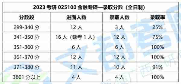 广西大学金融专硕，2023考研考试大纲及最新复试录取情况！