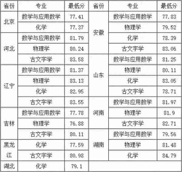 汇总！36校2021强基计划录取分数线