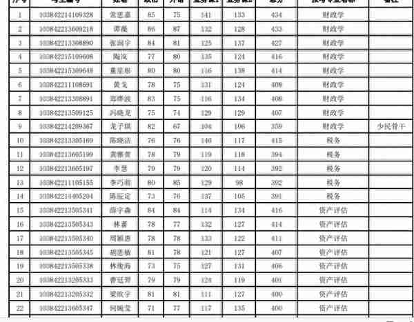 2022厦门大学经济学院复试名单公布，经济学强校名不虚传啊