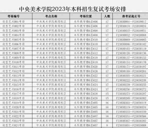 中央美术学院2023年校考各专业复试多少人，录取比例是多少呢？