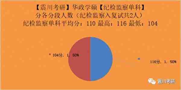 华政考研纪检监察法 | 初试+复试上岸和被刷数据详细分析