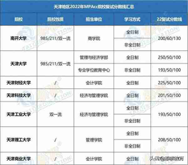 「最新最全」2022全国MPAcc院校复试分数线汇总