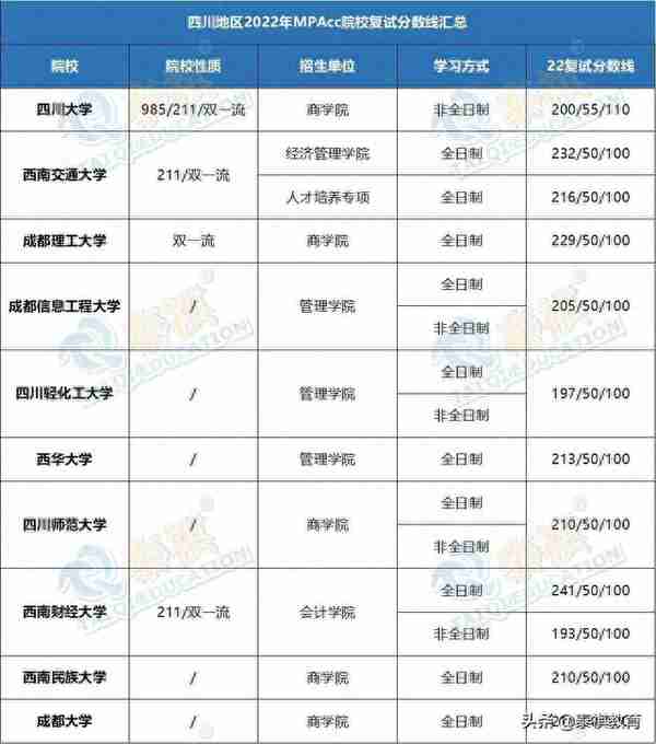 「最新最全」2022全国MPAcc院校复试分数线汇总