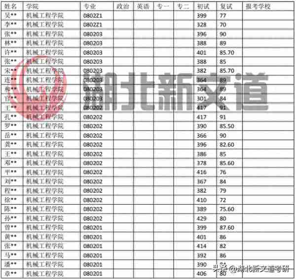 浙江大学 080200 机械工程专业近5年考研录取数据