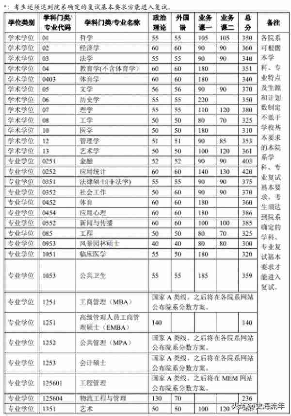 清华大学2023复试线：6升15降，变化分析，详细招生计划出炉