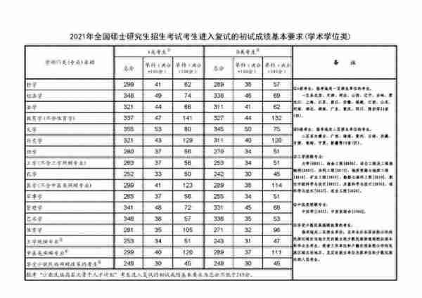 超全 | 盘点华北地区26所医学院校，谁家的复试线最低？